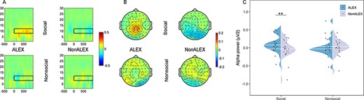 Alpha power results. (A) Time–frequency maps at CPz electrode. (B) Topographic maps. Electrodes marked with enlarged white dots were used to evaluate power values. (C) Mean power values. Abbreviations: ALEX, individuals with alexithymia; NonALEX, individuals without alexithymia; **P < 0.01.