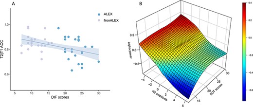 Regression Results. A) Correlation between DIF scores and T2|T1 ACC. B) Correlations among EOT scores, N2 amplitudes, and alpha power. Abbreviations: ALEX, individuals with alexithymia; NonALEX, individuals without alexithymia; DIF, difficulty identifying feelings; ACC, common accuracy of T1 and T2; EOT, externally orientated thinking.