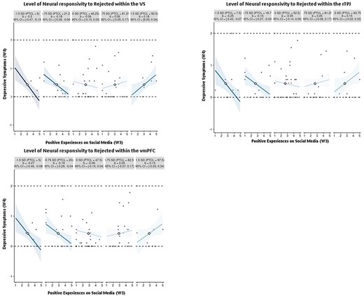 Small-multiples depictions of the interaction effect of positive experiences on social media and neural responsivity to rejected peers in the VS, rTPJ, and vmPFC.