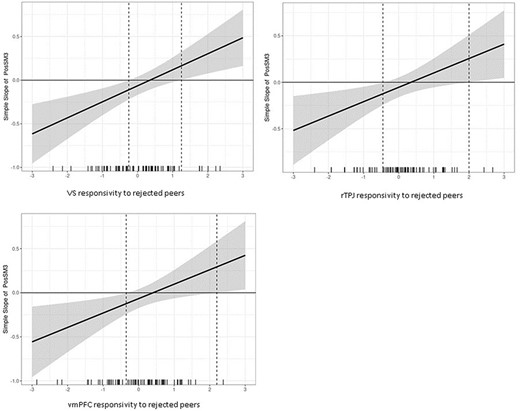 Conditional values of neural responsivity to rejected peers in VS, vmPFC, and rTPJ by values of the simples slope of 1-year depressive symptoms regressed onto positive experiences on social media.