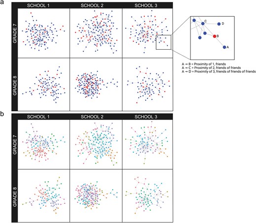 Visual representation of the social networks for the six school-grade groups. Figure created using BioRender.com/v29a02.