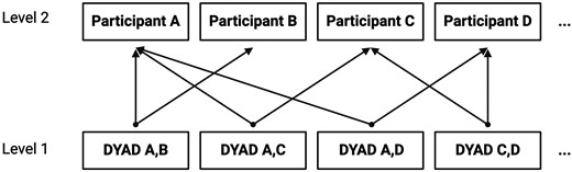 Final model nesting diagram; multiple membership structure. Figure created using BioRender.com/b73s078.