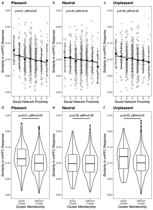 Simple regression plots visualizing the relationship between social network proximity and neural similarity in the vmPFC to pleasant (a), neutral (b), and unpleasant (c) images. Violin plots visualizing the mean difference in neural similarity in the vmPFC to pleasant (d), neutral (e), and unpleasant (f) images for individuals in the same and different friend groups or clusters.