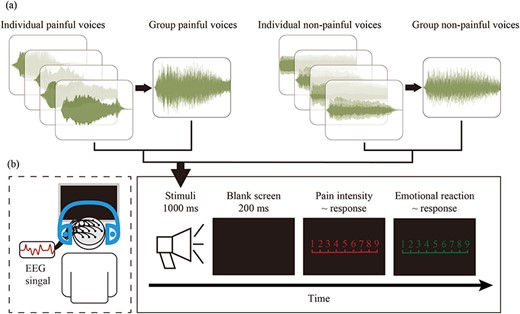 Flowchart describing the stimuli examples, experimental design, and procedure. (a) The examples of waveforms of group and individual painful and nonpainful voices. Each group painful and nonpainful voice was made by superimposing four randomly selected individual painful and nonpainful voices, respectively. (b) Experimental design and procedure. EEG signals were simultaneously recorded while participants performed the experimental task.