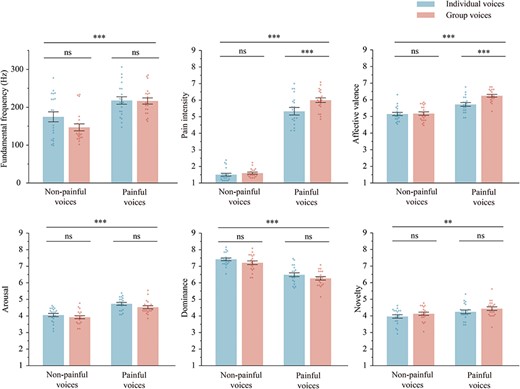 The average fundamental frequency, pain intensity, affective valence, arousal, dominance, and novelty of each type of voices. Results were obtained using two-way ANOVA with the between-participant factors of “stimuli type” (individual voice, group voice) × 2 “pain type” (painful voice, nonpainful voice). Data in the bar charts are expressed as mean ± SEM. Each dot represents the data for one voice. ns: P > .05; ** P < .01; *** P < .001.