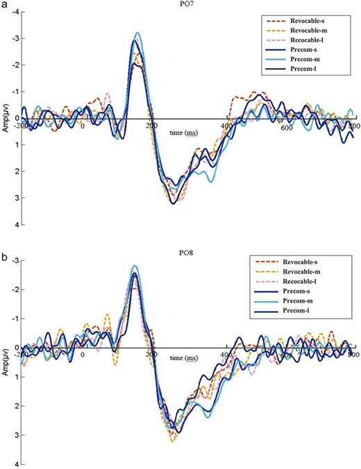 Grand averaged ERP waveforms for the interaction between task types and delay time. (a) The N1 component at the PO7 electrode; (b) the N1 component at the PO8 electrode. Notes: Precom-s = precommitment—short delay time condition, Precom-m = precommitment—medium delay time condition, Precom-l = preccommitment—long delay time condition; Revocable-s = revocable precommitment—short delay time condition, Revocable-m = revocable precommitment—medium delay time condition, Revocable-l = revocable precommitment—long delay time condition.