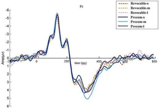 Grand averages of P300 component for the interaction between task types and delay time at the Pz electrode.