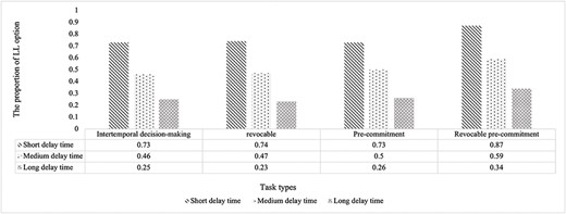 The descriptive statistic of task types and delay time for the proportion of LL options.