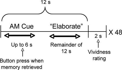 Experimental design used to elicit retrieval of autobiographical memories.