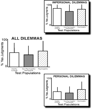 The left column presents the results for subjects’ judgments of all 21 dilemmas. There were no differences between healthy controls (white bar, n = 35), non-psychopathic delinquents (gray bar, n = 23), and psychopaths (hashed bar, n = 14) for the mean proportion (+s.d.) of Yes judgments. The right column presents the results for subjects’ judgments on impersonal (top) and personal dilemmas. Again, there were no differences between groups. However, all three groups judged impersonal dilemmas as more permissible (i.e. a higher proportion of Yes judgments) than personal dilemmas.
