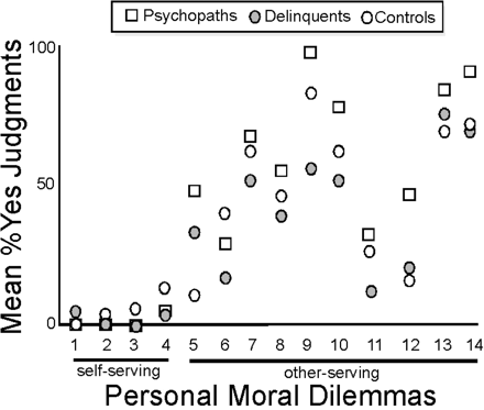 Scatterplot of subjects’ judgments (mean proportion of Yes responses) for all personal moral dilemmas, divided into self-serving (far left, first three cases) and other-serving (right, 11 cases) vignettes. Healthy controls are indicated by white circles, non-psychopathic delinquents by gray circles, and psychopaths by hashed squares.