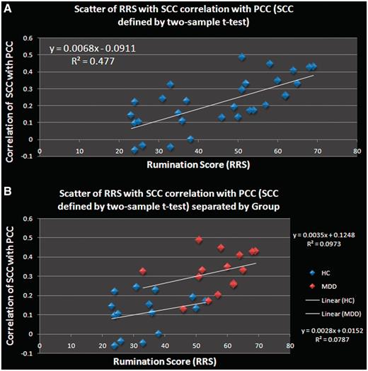 (A) Correlations drawn from the resulting subgenual-cingulate ROI from the two-sample t-test comparing the groups at rest. SCC–PCC connectivity correlates positively with subjective rumination scores across groups (r = 0.68, 95% confidence interval r = 0.44–0.85). (B) Correlations drawn from the resulting subgenual-cingulate ROI from the two-sample t-test comparing the groups at rest. SCC–PCC connectivity correlates positively with subjective rumination scores for both MDDs and HCs. The linear relationship equation is shown in the upper right for MDDs, and lower right for HCs.