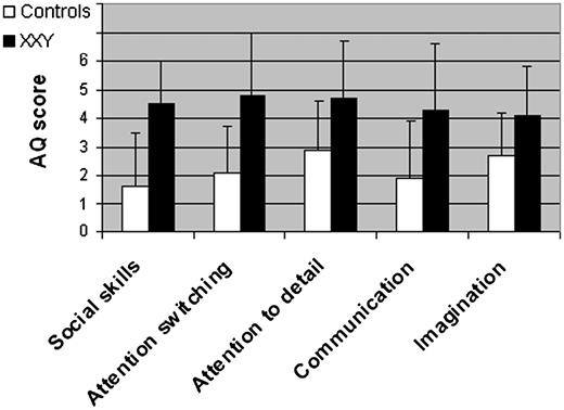 Levels of autism traits in men with XXY and men from the general population as measured with the AQ. Scores in all individual dimensions were significantly higher in men with XXY.