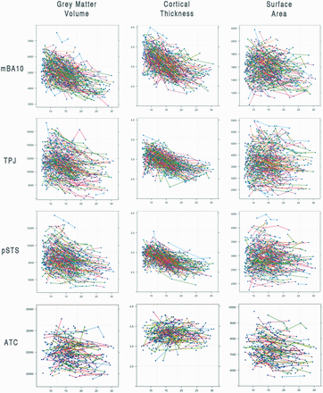 Scatter plots of all participants for each measure of each region of interest. There are 288 individuals and 857 scans represented in the mBA10, TPJ and pSTS graphs, and 221 individuals and 447 scans represented in the ATC graphs.