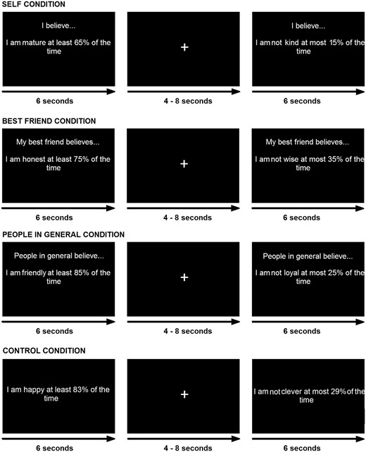 The attribute framing task as presented in the scanner. Participants indicated their judgment about whether the statement was descriptive or not at any point within the 6-s time window for each trial. Jittered ITI ranged from 4 to 8 s. Self condition judgments required evaluation of oneself. Best friend judgments required a reflected judgment about what one’s best friend thinks of the participant. People in general judgments were also a reflected decision about how people in general think of the participant. For control trials participants were asked to judge whether the percentage shown in the item was > or <50%.