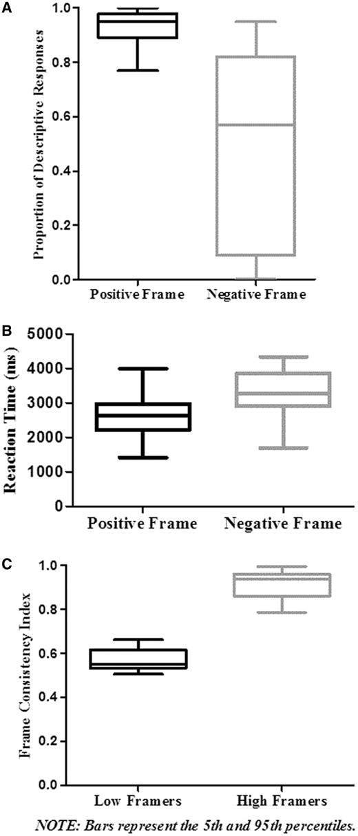 (A) We found an attribute framing effect in which participants endorsed positively framed items more than negatively framed items despite their logical equivalence (collapsed across perspective condition). (B) Participants evaluated positively framed items faster than positively framed items (rejecting them as not descriptive more often). (C) The high framing individuals showed a greater tendency to respond with-frame than the low framing individuals.