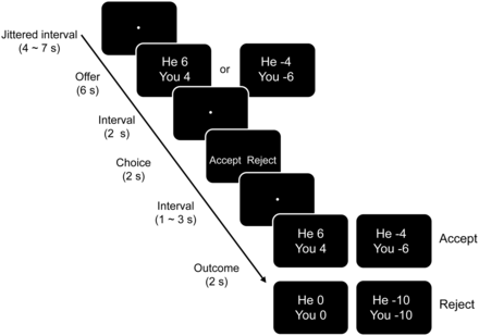 Sequence of events and timing in a trial. Each trial began by presenting the offer to the participant for 6 s. The participant was told to evaluate the offer but not to press any button at this moment. After a 2 s interval, the participant had to decide whether to accept or to reject the offer by pressing one of two buttons. After another interval, the duration of which varied from 1 to 3 s, the outcome of this trial was presented. Upon acceptance, the amount of gain or loss would be divided according to the proposer’s offer. Upon rejection, both the participant and the proposer would get nothing (in the gain domain) or have to pain the full price (in the loss domain).