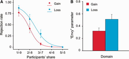 Behavioral and modeling results from the UG. (A) Points indicate rejection rates in gain (red) and loss domains (blue), respectively. Lines are rejection rates as a logistic function fitted to those points. (B) The ‘envy’ parameter (α) derived from the computational model (Wright et al., 2011) in gain and loss domains. Error bars represent s.e.m.