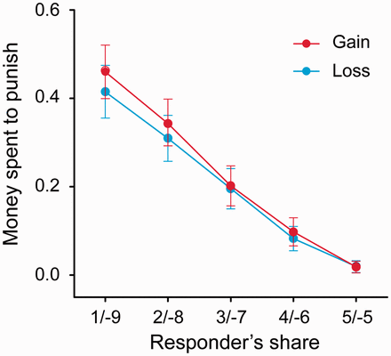 Effect of fairness and domain on third-party punishment behavior. The amount spent on punishment increased as the offer fairness decreased. Gain–loss domain did not modulate third-party punishment. Error bars represent s.e.m.
