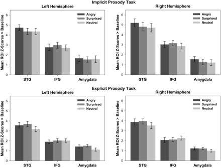 Left-hemispheric (left) and right-hemispheric (right) ROI activity (mean z -scores) in response to angry, surprised and neutral prosody compared with baseline, in the implicit (top) and the explicit prosody task (bottom). Error bars indicate the standard error of the mean.