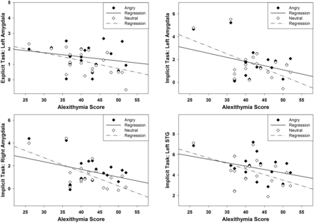 Comparison between alexithymia correlations with ROI activity for neutral prosody > baseline (dashed lines) and angry prosody > baseline (solid lines), demonstrating stronger ROI deactivation for neutral than for angry prosody. Top panel: Negative correlation of alexithymia with activity of the left amygdala in the explicit (left) and the implicit task (right). Bottom panel: Negative correlations of alexithymia with activity of the right amygdala (left) and the left STG (right) in the implicit task.