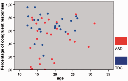 Covariation of behavioral performance and age. Scatterplot depicts behavioral performance during the self-task as a function of age, separately for each group (blue = TDC; red = individuals with ASD).