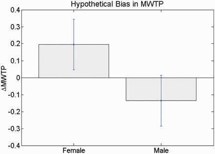  Hypothetical bias ± 2 s.e. The hypothetical bias is positive and significant for females (  = 0.19, P = 0.009), negative and threshold significant for males (  = −0.14, P = 0.070), and the difference in bias between the genders is significant (  = 0.33, P = 0.003). 