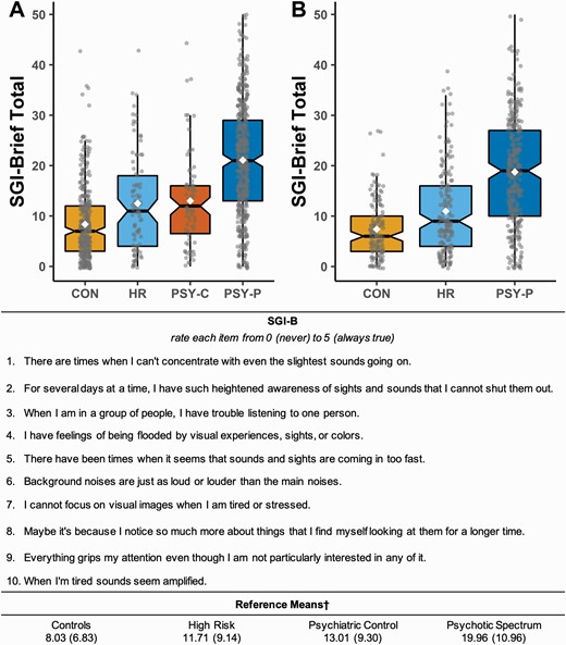 Upper panel depicts SGI-Brief (SGI-B) total group means for the (A) Bloomington sample and (B) Minneapolis sample. Black lines through the boxplot indicate the median of the distribution, while the white diamonds indicate the mean. Middle panel provides the SGI-B in its entirety, including rating scale and instructions. Lower panel provides reference means for ease of use for the diagnostic groups of interest. Groups included nonpsychiatric controls (CON), psychosis “high risk” (HR), psychiatric controls (PSY-C), and psychosis spectrum (PSY-P) as defined in the main text. †Means are based on the combined sample. Printable measure with scoring instructions and reference means available as a supplement.