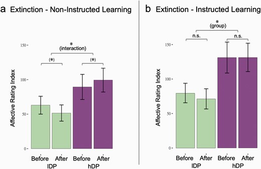 Effects of extinction on affective learning index in lDP and hDP. (a) There was a significant interaction in the extinction effect measured with affective learning index between the groups consisting of expected extinction in lDP and a opposite effect in hDP (F = 5.469, P = .024). (b) While no extinction effects were observed in any of the groups for the instructed stimuli, hDP showed a general higher affective learning index than lDP (F = 5.048, P = 0.03). * = Significant effect. (*) = thershold signifcant effect.