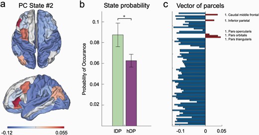 Characteristics of PC State #2 from LEiDA-results for k = 10. (a) Surface plot for the lOFC-network (PC State #2) in DK80 anatomical parcellation. (b) The probability of occurrence of PC State #2 is significantly larger in the lDP group compared to the hDP group. (c) Vector of phase coherence values of all 80 parcels included in the DK80 parcellation.