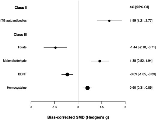 OR for tTG autoantibodies have been converted to equivalent Hedges’ g (eG) to allow for a comparison across risk factors. BDNF, brain-derived neurotrophic factor; CI, confidence interval; eG, equivalent Hedges’ g; SMD, standardized mean difference; tTG, transglutaminase.