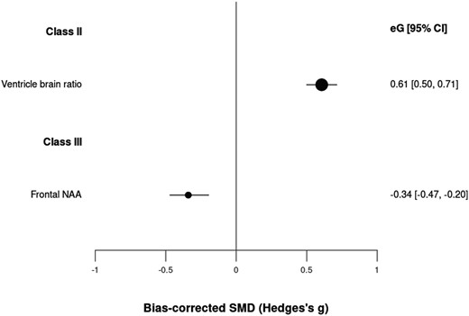CI, confidence interval; NAA, N-acetylaspartate; SMD, standardized mean difference.