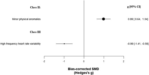 CI, confidence interval; SMD, standardized mean difference.