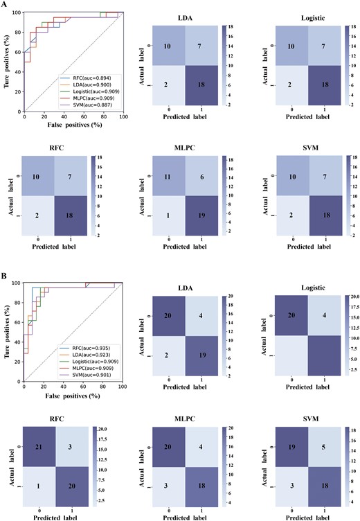 Diagnostic models based on microbial profiles and neuroimaging features. (A) Machine learning models based on gut microbial features at genus-level. (B) Machine learning models based on brain ReHo features. LDA, linear discriminant analysis classifier; RFC, random forest classifier; SVM, support vector machine classifier; MLPC, multi-layer perceptron classifier.