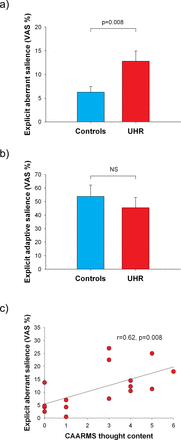 Behavioral data. Ultra-high risk (UHR) individuals exhibited (a) elevated explicit aberrant salience but (b) equivalent explicit adaptive salience relative to controls. (c) Explicit aberrant salience was positively correlated with delusion-like symptoms in the UHR group. Error bars indicate standard errors of the mean (SEM). VAS, Visual Analogue Scale; CAARMS, Comprehensive Assessment of At-Risk Mental State.