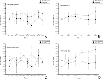 Time-resolved ACC NAA/Cr + PCr concentrations in isolated and group-housed rats in response to 25-mg/kg ketamine injection (A) and in response to saline (B). Time-resolved ACC Glu/Cr + PCr concentrations in isolated and group-housed rats in response to  25-mg/kg ketamine injection (C) and in response to saline (D). The asterisks indicate significant difference between the isolates and  not-isolates (*P < .05, **P < .01, ***P < .001). All data are mean ± SD in both groups. See previous figure for the label naming.