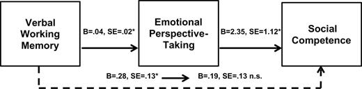 Emotional perspective-taking mediates the relationship between verbal working memory and social competence. The Preacher and Hayes bootstrapping approach indicates the mediation is statistically significant (95% CI LL = 0.02, UL = 0.29) and supports that the association between verbal working memory and social competence changes from significant to nonsignificant (highlighted by the dashed line). n.s., P > .10; *P < .05; n = 51 schizophrenia patients completed the social competence measure.