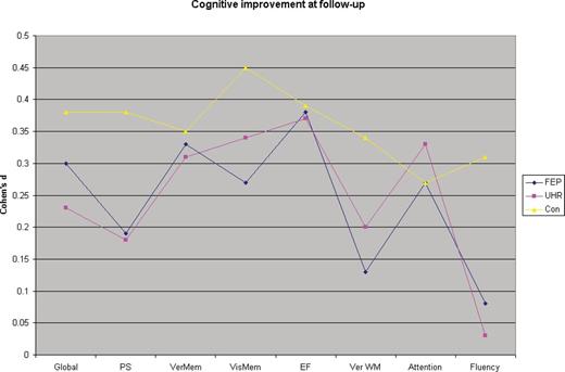 Cognitive improvement at follow-up in ultra-high risk (UHR), first-episode psychosis (FEP), and healthy controls.