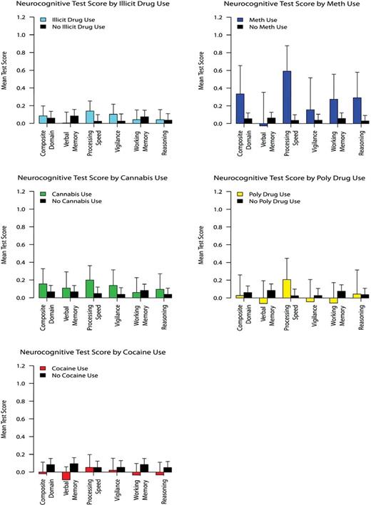 Neurocognitive test performance between schizophrenia patients with negative and positive radioimmunoassay results for any drug, cannabis, cocaine, methamphetamine, and poly drug use.