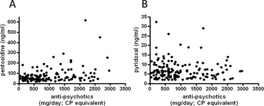 Correlation between daily dose of antipsychotic drugs and pentosidine (A) and pyridoxal (B).