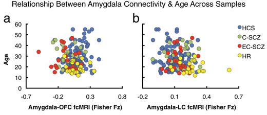 High-risk (HR) individuals show increased amygdala-brainstem connectivity. (a) The red focus marks a brainstem region (x = 2, y = −40, z = −26) surviving the whole-brain 1-way ANOVA F-test where the HR group showed increased amygdala connectivity relative to HCS, but a more modest increase was found for C-SCZ and EC-SCZ patient groups. (b) Effect size calculations (Cohen’s d) highlight marked increases in amygdala-brainstem connectivity for the HR group (yellow histogram), around a brainstem region typically implicated in arousal and stress response. Blue vertical dashed line marks the mean for the HCS group. Groups: C-SCZ, chronic schizophrenia; EC-SCZ, early-course schizophrenia; HCS, healthy comparison subjects.