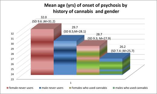 This graph illustrates that cannabis use is associated with an earlier age of onset of psychosis in both males and females. Among those who never used cannabis, males are still younger than females when they experience their onset of psychosis. SD = standard deviation. As the age of onset is not normally distributed, we also report the median age in years (M = median).