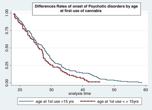 Kaplan–Meier survival curves showing rate (y axis) of onset for participants grouped by age at first use of cannabis. Subjects who started using cannabis at age 15 years or younger experience their onset of psychosis (x axis in years) earlier compared with those who started using cannabis older than 15 years of age.