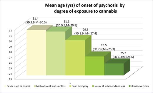 This graph illustrates that subjects who never used cannabis experience their first episode of psychosis at the oldest ages (mean ages in years) compared to those who used cannabis. In addition, the greater is the degree of exposure to cannabis (cannabis exposure scale expressed in type x frequency), the youngest is the mean age of onset of psychotic disorders. SD = standard deviation. As the age of onset is not normally distributed, we also report the median age in years (M = median).