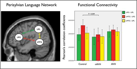 The perisylvian language network and functional connections investigated in this study (left). Group-specific mean Pearson’s correlation coefficients between time series in the regions of interest within the perisylvian language network and significant group difference between healthy controls and the nAVH group (right). Error bars indicate 95% CI.