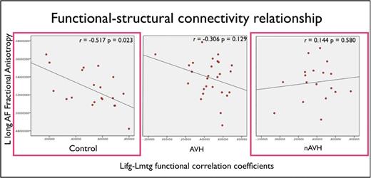  Scatterplots and correlation slopes showing a significant negative association between functional connectivity and fractional anisotropy (FA) values along the left frontotemporal pathway in healthy controls. Plotted values are adjusted for age. The colored frameworks indicate a significant difference between healthy controls and the nAVH group at P = .026 (for a color version, see this figure online). 