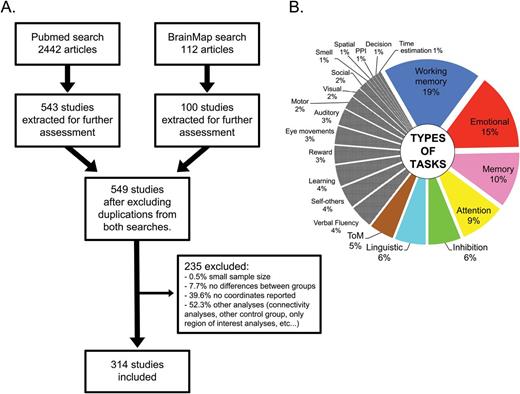 Literature search and studies included. ( A ) Flow-chart of literature search. ( B ) Characteristics of paradigms in included studies. In color, tasks that were present in more than 5% of publications. These were balanced in the domain-general analysis.