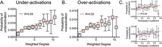 Centrality and probability of an abnormal activation. Probability of an ( A ) under- and ( B ) over-activation across tasks, and weighted degree in the functional co-activation connectome (with 95% confidence intervals and fitted regression line). A higher weighted degree indicates a more connected node. ( C ) Probability of an under- and over-activation across tasks and centrality defined by the participation coefficient of a normative connectome based on resting-state functional magnetic resonance imaging (fMRI) in healthy controls.