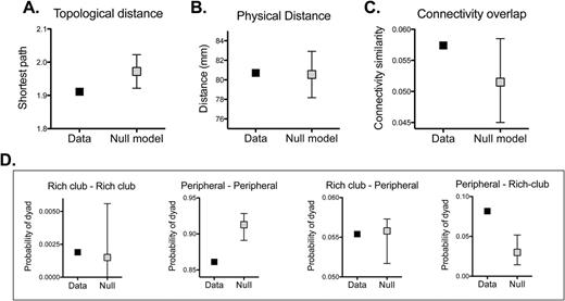 Characteristics of dyads of under- and over-activated regions in response to the same task. Topological distance ( A ), physical distance ( B ), and similarity between connectivity profiles ( C ) between pairs of under- and over-activated regions. 95% confidence intervals shown. ( D ) Post hoc analyses exploring frequencies of the observed dyads and the rich-club/periphery configuration. Graphs are named according to type of region under-activated/ over-activated.
