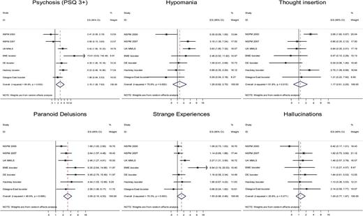 Forest plots from meta-analyses of psychosis (Psychosis Screening Questionnaire [PSQ 3+]) and psychotic-like-experiences (PLEs) on any violence.